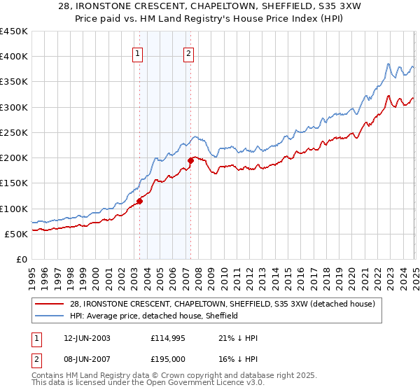 28, IRONSTONE CRESCENT, CHAPELTOWN, SHEFFIELD, S35 3XW: Price paid vs HM Land Registry's House Price Index