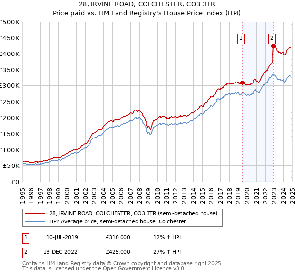 28, IRVINE ROAD, COLCHESTER, CO3 3TR: Price paid vs HM Land Registry's House Price Index