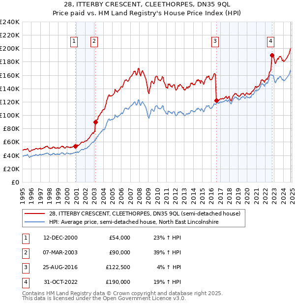 28, ITTERBY CRESCENT, CLEETHORPES, DN35 9QL: Price paid vs HM Land Registry's House Price Index