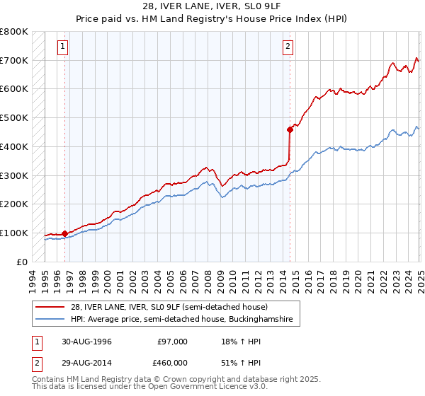 28, IVER LANE, IVER, SL0 9LF: Price paid vs HM Land Registry's House Price Index