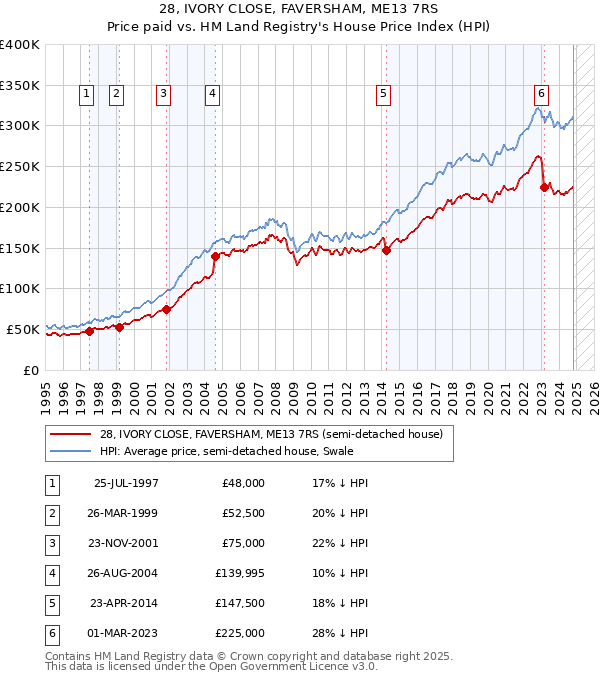 28, IVORY CLOSE, FAVERSHAM, ME13 7RS: Price paid vs HM Land Registry's House Price Index