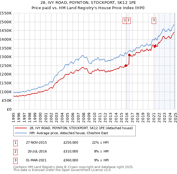 28, IVY ROAD, POYNTON, STOCKPORT, SK12 1PE: Price paid vs HM Land Registry's House Price Index