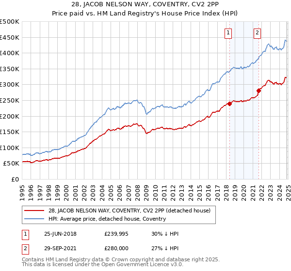 28, JACOB NELSON WAY, COVENTRY, CV2 2PP: Price paid vs HM Land Registry's House Price Index