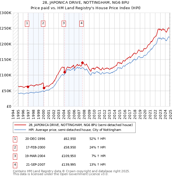 28, JAPONICA DRIVE, NOTTINGHAM, NG6 8PU: Price paid vs HM Land Registry's House Price Index