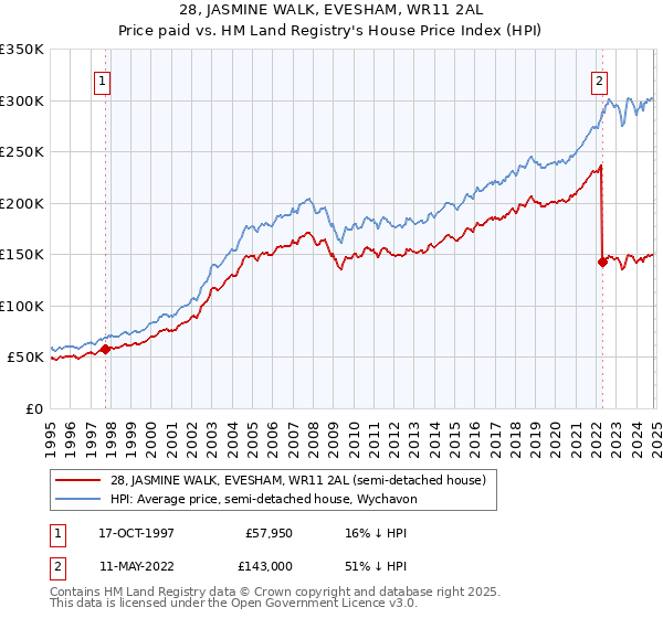 28, JASMINE WALK, EVESHAM, WR11 2AL: Price paid vs HM Land Registry's House Price Index