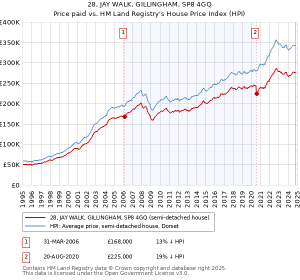 28, JAY WALK, GILLINGHAM, SP8 4GQ: Price paid vs HM Land Registry's House Price Index