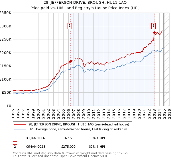 28, JEFFERSON DRIVE, BROUGH, HU15 1AQ: Price paid vs HM Land Registry's House Price Index