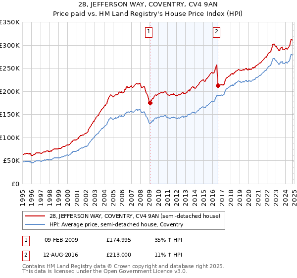 28, JEFFERSON WAY, COVENTRY, CV4 9AN: Price paid vs HM Land Registry's House Price Index