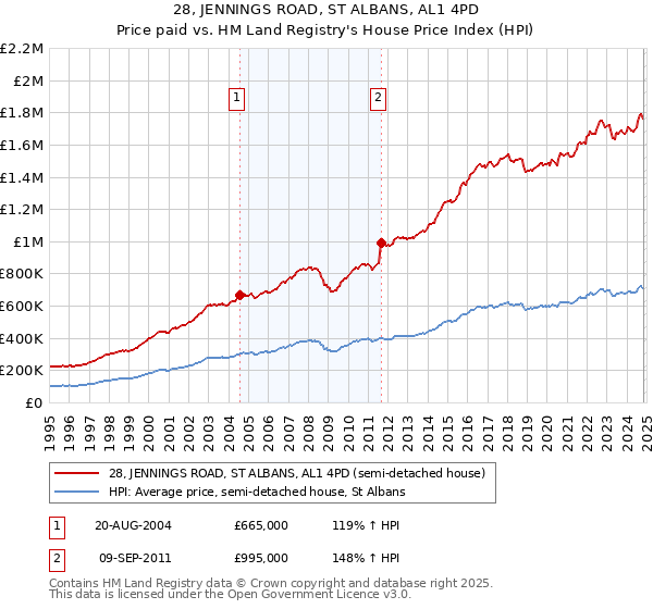 28, JENNINGS ROAD, ST ALBANS, AL1 4PD: Price paid vs HM Land Registry's House Price Index