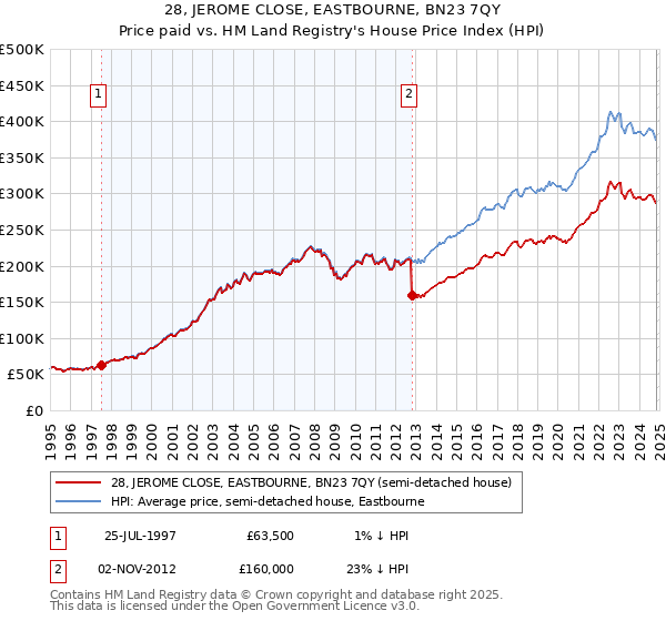 28, JEROME CLOSE, EASTBOURNE, BN23 7QY: Price paid vs HM Land Registry's House Price Index