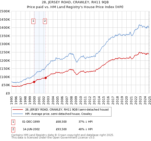 28, JERSEY ROAD, CRAWLEY, RH11 9QB: Price paid vs HM Land Registry's House Price Index