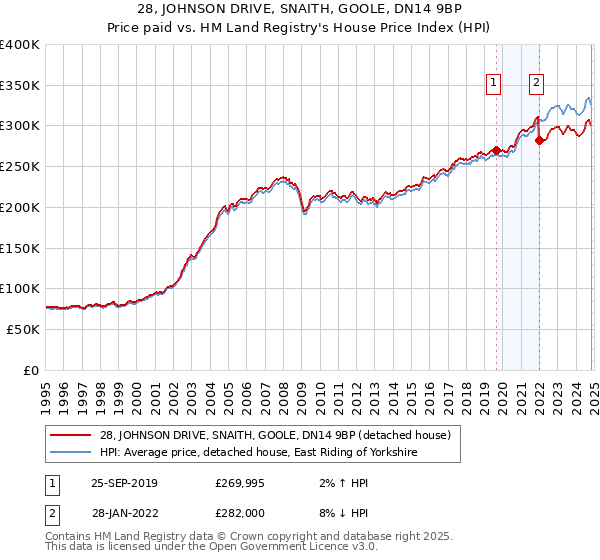 28, JOHNSON DRIVE, SNAITH, GOOLE, DN14 9BP: Price paid vs HM Land Registry's House Price Index