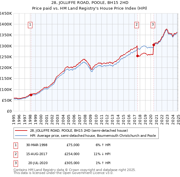 28, JOLLIFFE ROAD, POOLE, BH15 2HD: Price paid vs HM Land Registry's House Price Index