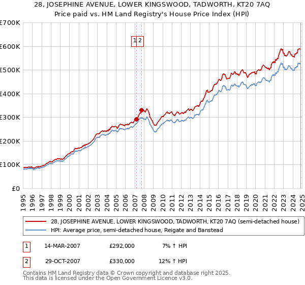 28, JOSEPHINE AVENUE, LOWER KINGSWOOD, TADWORTH, KT20 7AQ: Price paid vs HM Land Registry's House Price Index