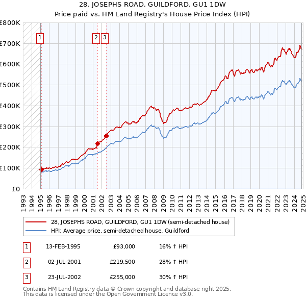 28, JOSEPHS ROAD, GUILDFORD, GU1 1DW: Price paid vs HM Land Registry's House Price Index