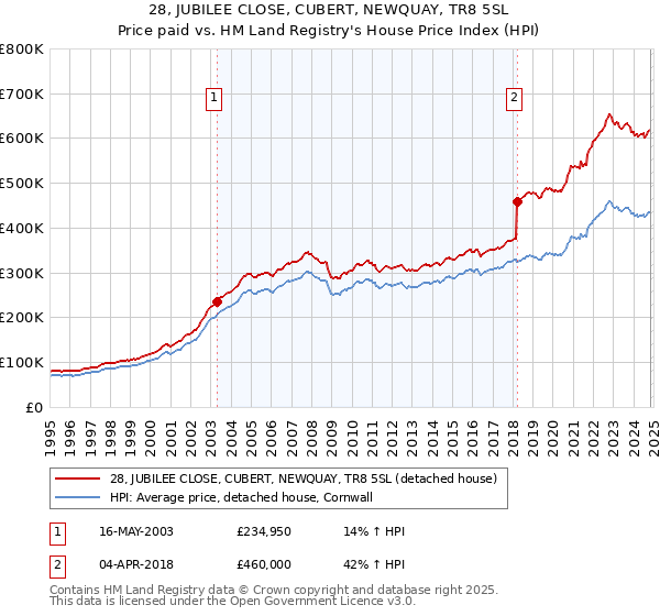 28, JUBILEE CLOSE, CUBERT, NEWQUAY, TR8 5SL: Price paid vs HM Land Registry's House Price Index