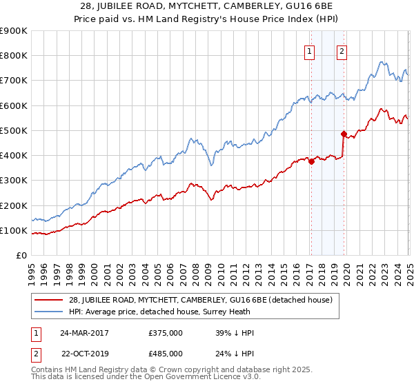 28, JUBILEE ROAD, MYTCHETT, CAMBERLEY, GU16 6BE: Price paid vs HM Land Registry's House Price Index