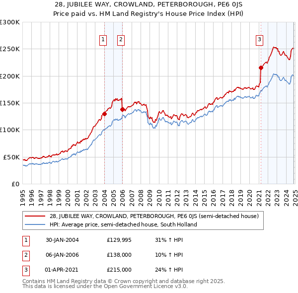 28, JUBILEE WAY, CROWLAND, PETERBOROUGH, PE6 0JS: Price paid vs HM Land Registry's House Price Index