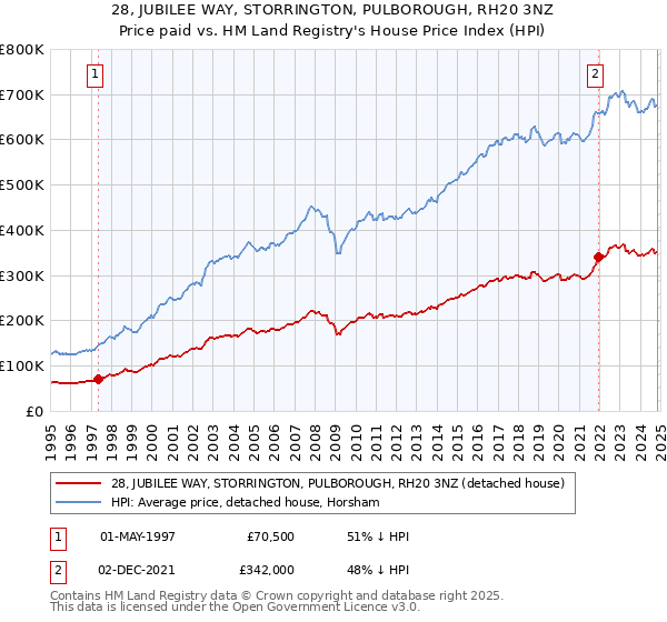 28, JUBILEE WAY, STORRINGTON, PULBOROUGH, RH20 3NZ: Price paid vs HM Land Registry's House Price Index