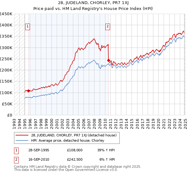 28, JUDELAND, CHORLEY, PR7 1XJ: Price paid vs HM Land Registry's House Price Index