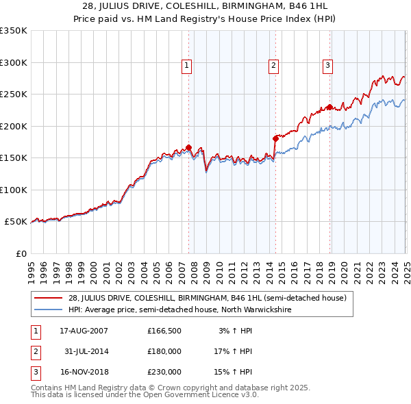 28, JULIUS DRIVE, COLESHILL, BIRMINGHAM, B46 1HL: Price paid vs HM Land Registry's House Price Index