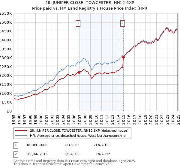 28, JUNIPER CLOSE, TOWCESTER, NN12 6XP: Price paid vs HM Land Registry's House Price Index