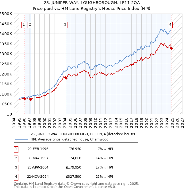 28, JUNIPER WAY, LOUGHBOROUGH, LE11 2QA: Price paid vs HM Land Registry's House Price Index