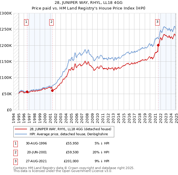 28, JUNIPER WAY, RHYL, LL18 4GG: Price paid vs HM Land Registry's House Price Index