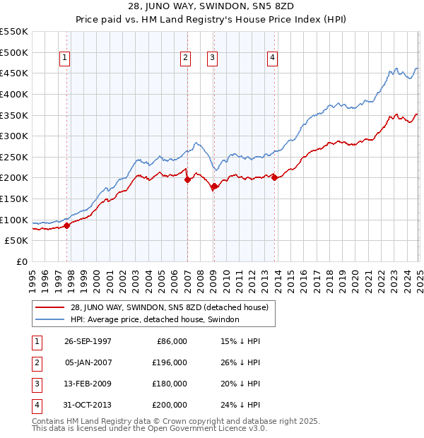 28, JUNO WAY, SWINDON, SN5 8ZD: Price paid vs HM Land Registry's House Price Index