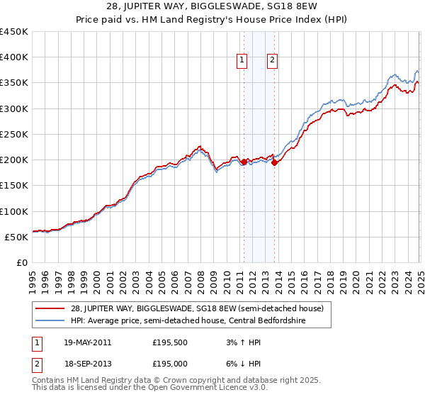 28, JUPITER WAY, BIGGLESWADE, SG18 8EW: Price paid vs HM Land Registry's House Price Index