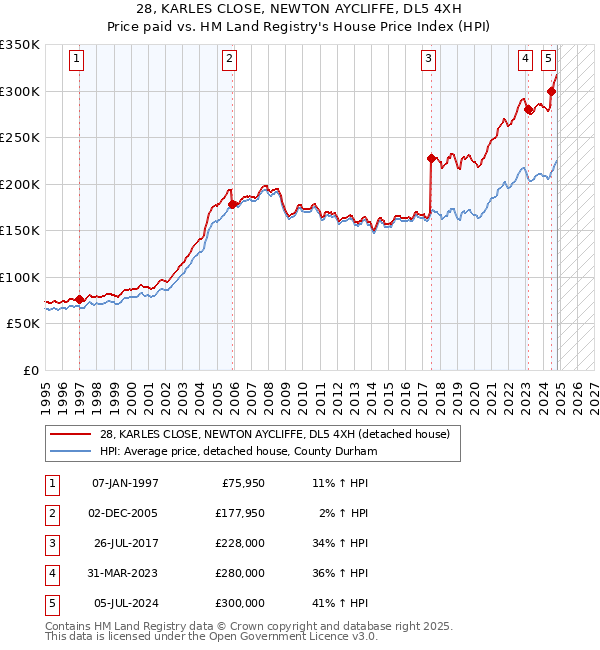 28, KARLES CLOSE, NEWTON AYCLIFFE, DL5 4XH: Price paid vs HM Land Registry's House Price Index