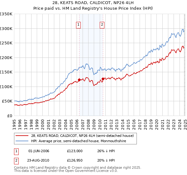 28, KEATS ROAD, CALDICOT, NP26 4LH: Price paid vs HM Land Registry's House Price Index