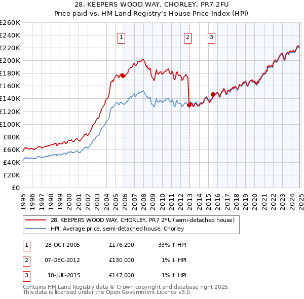 28, KEEPERS WOOD WAY, CHORLEY, PR7 2FU: Price paid vs HM Land Registry's House Price Index