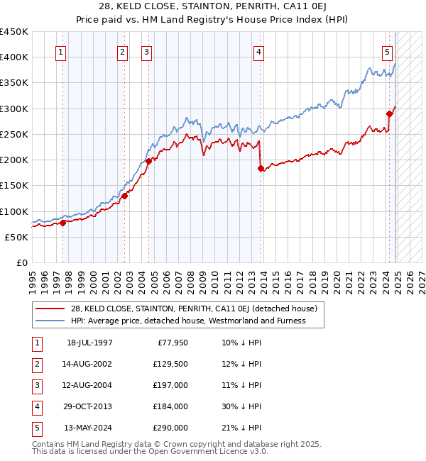 28, KELD CLOSE, STAINTON, PENRITH, CA11 0EJ: Price paid vs HM Land Registry's House Price Index