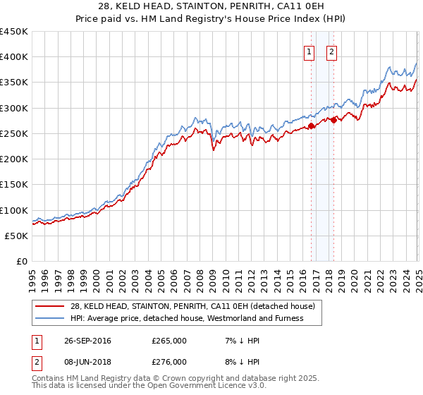 28, KELD HEAD, STAINTON, PENRITH, CA11 0EH: Price paid vs HM Land Registry's House Price Index