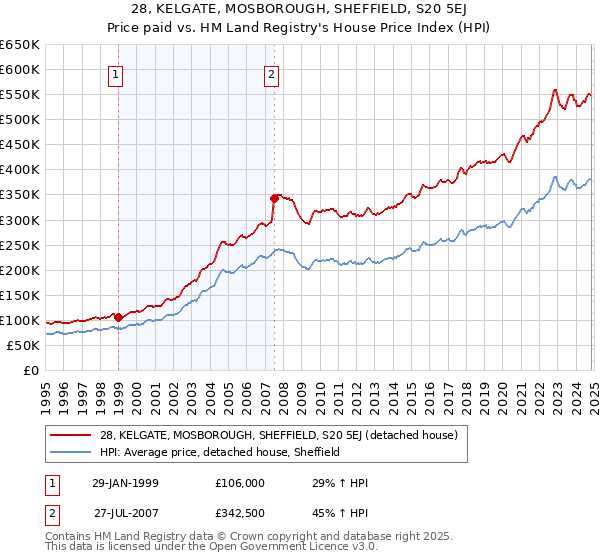 28, KELGATE, MOSBOROUGH, SHEFFIELD, S20 5EJ: Price paid vs HM Land Registry's House Price Index