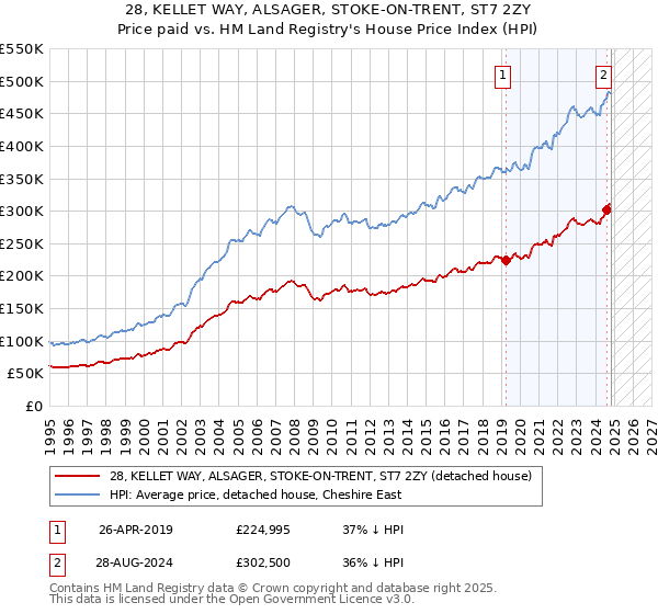 28, KELLET WAY, ALSAGER, STOKE-ON-TRENT, ST7 2ZY: Price paid vs HM Land Registry's House Price Index