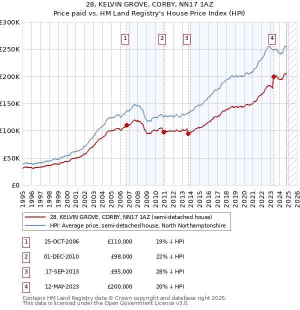 28, KELVIN GROVE, CORBY, NN17 1AZ: Price paid vs HM Land Registry's House Price Index