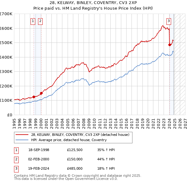 28, KELWAY, BINLEY, COVENTRY, CV3 2XP: Price paid vs HM Land Registry's House Price Index