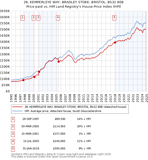 28, KEMPERLEYE WAY, BRADLEY STOKE, BRISTOL, BS32 8EB: Price paid vs HM Land Registry's House Price Index