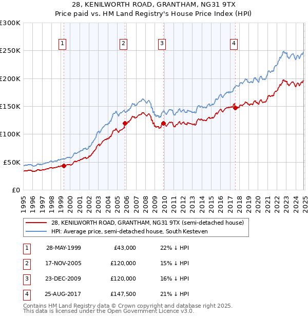 28, KENILWORTH ROAD, GRANTHAM, NG31 9TX: Price paid vs HM Land Registry's House Price Index