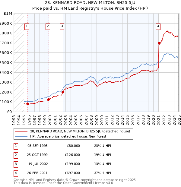 28, KENNARD ROAD, NEW MILTON, BH25 5JU: Price paid vs HM Land Registry's House Price Index