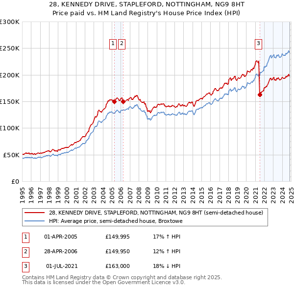 28, KENNEDY DRIVE, STAPLEFORD, NOTTINGHAM, NG9 8HT: Price paid vs HM Land Registry's House Price Index