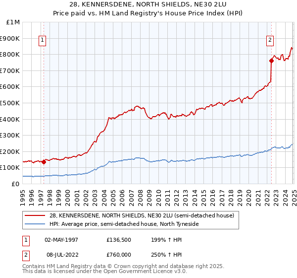 28, KENNERSDENE, NORTH SHIELDS, NE30 2LU: Price paid vs HM Land Registry's House Price Index