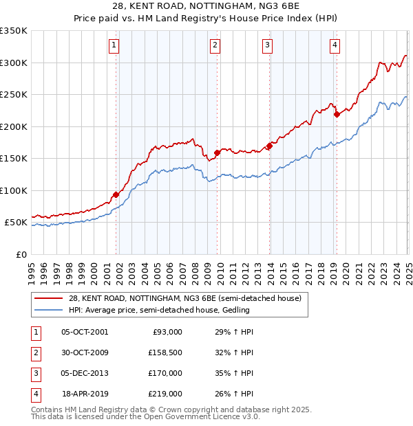 28, KENT ROAD, NOTTINGHAM, NG3 6BE: Price paid vs HM Land Registry's House Price Index