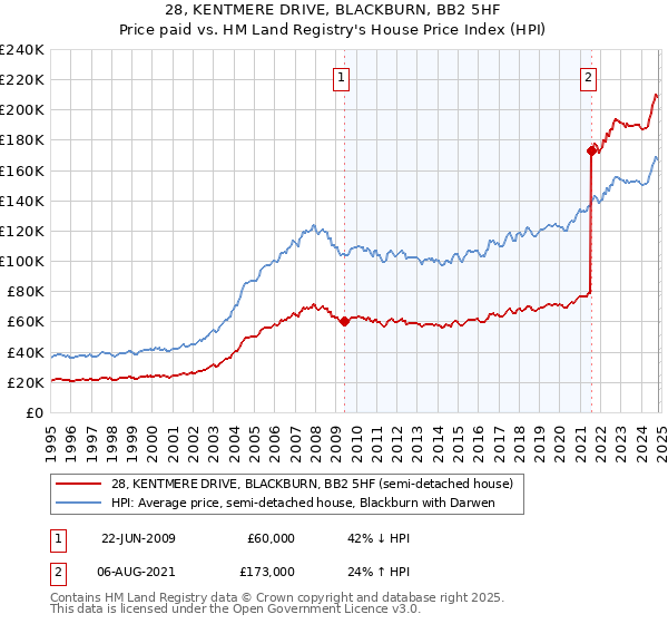 28, KENTMERE DRIVE, BLACKBURN, BB2 5HF: Price paid vs HM Land Registry's House Price Index