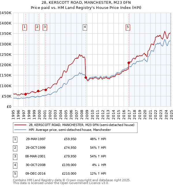 28, KERSCOTT ROAD, MANCHESTER, M23 0FN: Price paid vs HM Land Registry's House Price Index