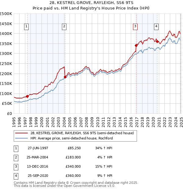 28, KESTREL GROVE, RAYLEIGH, SS6 9TS: Price paid vs HM Land Registry's House Price Index