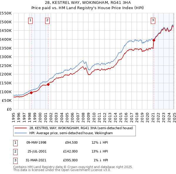 28, KESTREL WAY, WOKINGHAM, RG41 3HA: Price paid vs HM Land Registry's House Price Index