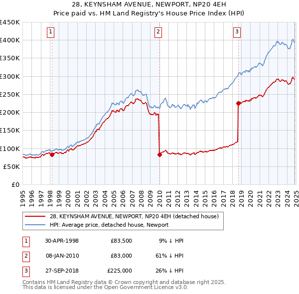 28, KEYNSHAM AVENUE, NEWPORT, NP20 4EH: Price paid vs HM Land Registry's House Price Index